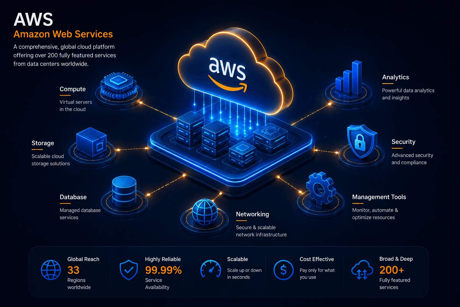 Amazon Web Services