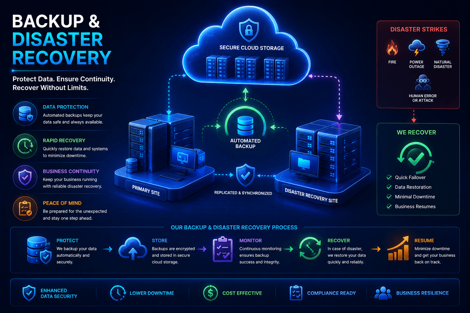Backup & Disaster Recovery