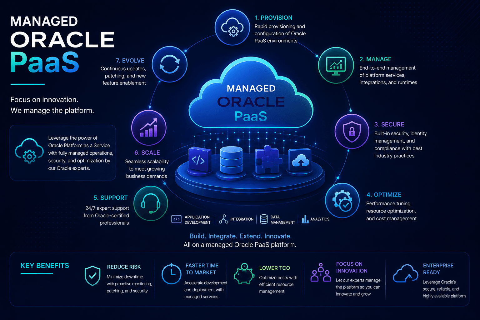 Managed Oracle PaaS