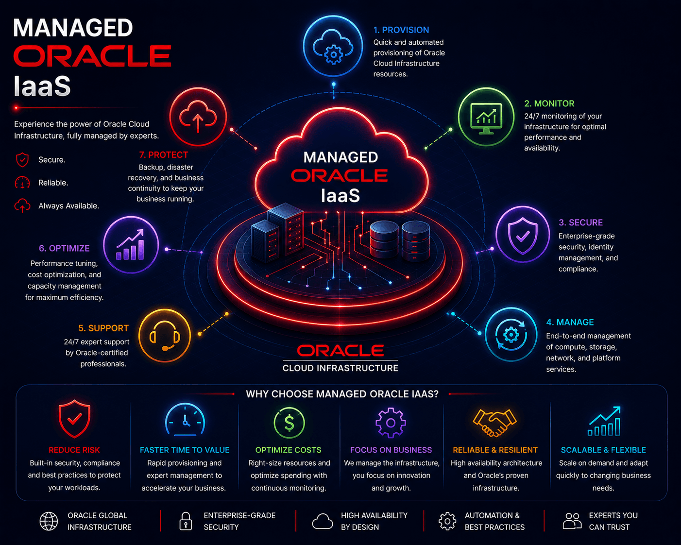 Managed Oracle IaaS
