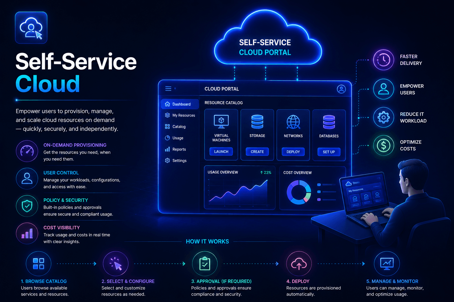 Self-Service Cloud
