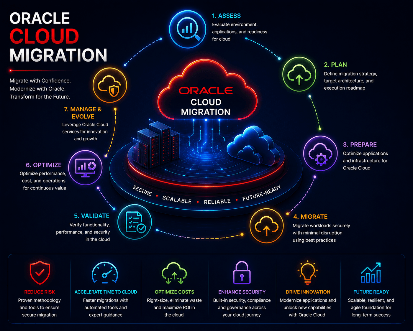 Oracle Cloud Migrations